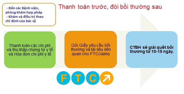 Thủ tục Thanh toán trước đòi bồi thường sau